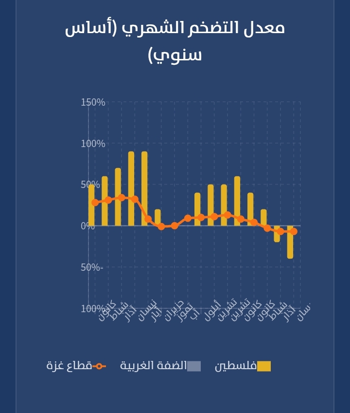 كارثة صامتة: تضخم غزة ارتفع 34% في آذار 2025 ثم انهار إلى صفر.. فماذا حدث؟ 2